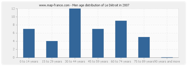 Men age distribution of Le Détroit in 2007